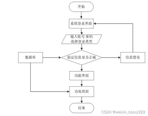 計算機畢業設計項目推薦 30812課程題庫管理系統設計與實現全攻略