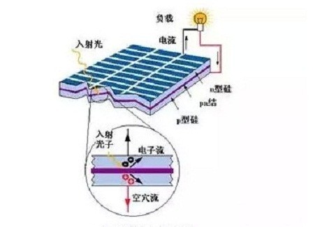 執棋參禪 投資系統價值篇之光伏產業簡介